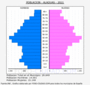 Alaquàs - Pirámide de población grupos quinquenales - Censo 2021