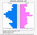 Alborache - Pirámide de población grupos quinquenales - Censo 2021