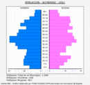 Alfarrasí - Pirámide de población grupos quinquenales - Censo 2021