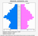 Almussafes - Pirámide de población grupos quinquenales - Censo 2021