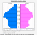 Alzira - Pirámide de población grupos quinquenales - Censo 2021