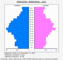 Benaguasil - Pirámide de población grupos quinquenales - Censo 2021