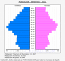 Benifaió - Pirámide de población grupos quinquenales - Censo 2021