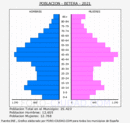 Bétera - Pirámide de población grupos quinquenales - Censo 2021