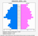 Buñol - Pirámide de población grupos quinquenales - Censo 2021