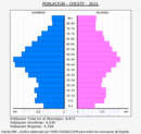 Cheste - Pirámide de población grupos quinquenales - Censo 2021