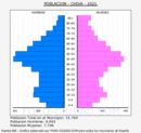 Chiva - Pirámide de población grupos quinquenales - Censo 2021