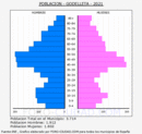 Godelleta - Pirámide de población grupos quinquenales - Censo 2021