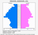 Guadassuar - Pirámide de población grupos quinquenales - Censo 2021