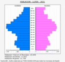 Llíria - Pirámide de población grupos quinquenales - Censo 2021