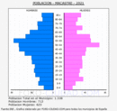 Macastre - Pirámide de población grupos quinquenales - Censo 2021