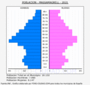Massamagrell - Pirámide de población grupos quinquenales - Censo 2021