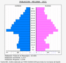 Meliana - Pirámide de población grupos quinquenales - Censo 2021