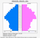Mislata - Pirámide de población grupos quinquenales - Censo 2021