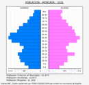 Moncada - Pirámide de población grupos quinquenales - Censo 2021