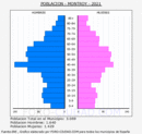 Montroi/Montroy - Pirámide de población grupos quinquenales - Censo 2021