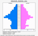 Museros - Pirámide de población grupos quinquenales - Censo 2021