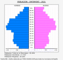 Ontinyent - Pirámide de población grupos quinquenales - Censo 2021