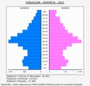 Paiporta - Pirámide de población grupos quinquenales - Censo 2021