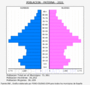 Paterna - Pirámide de población grupos quinquenales - Censo 2021