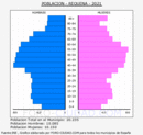 Requena - Pirámide de población grupos quinquenales - Censo 2021