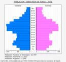 Riba-roja de Túria - Pirámide de población grupos quinquenales - Censo 2021