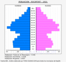 Rocafort - Pirámide de población grupos quinquenales - Censo 2021