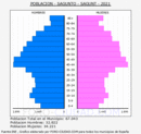 Sagunto/Sagunt - Pirámide de población grupos quinquenales - Censo 2021