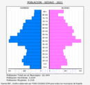 Sedaví - Pirámide de población grupos quinquenales - Censo 2021