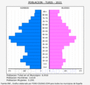 Turís - Pirámide de población grupos quinquenales - Censo 2021