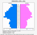 Utiel - Pirámide de población grupos quinquenales - Censo 2021