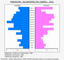 Villargordo del Cabriel - Pirámide de población grupos quinquenales - Censo 2021