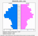Ares - Pirámide de población grupos quinquenales - Censo 2021