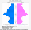 Narón - Pirámide de población grupos quinquenales - Censo 2021