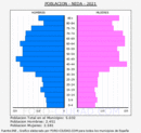 Neda - Pirámide de población grupos quinquenales - Censo 2021