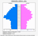 Burela - Pirámide de población grupos quinquenales - Censo 2021