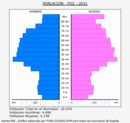 Foz - Pirámide de población grupos quinquenales - Censo 2021