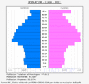 Lugo - Pirámide de población grupos quinquenales - Censo 2021