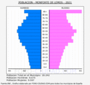 Monforte de Lemos - Pirámide de población grupos quinquenales - Censo 2021