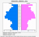 Ribadeo - Pirámide de población grupos quinquenales - Censo 2021