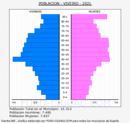 Viveiro - Pirámide de población grupos quinquenales - Censo 2021