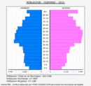 Ourense - Pirámide de población grupos quinquenales - Censo 2021