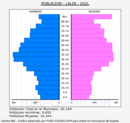 Lalín - Pirámide de población grupos quinquenales - Censo 2021