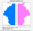Nigrán - Pirámide de población grupos quinquenales - Censo 2021