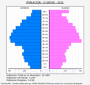 O Grove - Pirámide de población grupos quinquenales - Censo 2021
