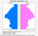 Pontevedra - Pirámide de población grupos quinquenales - Censo 2021