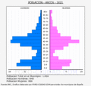 Arcos - Pirámide de población grupos quinquenales - Censo 2021