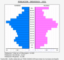 Briviesca - Pirámide de población grupos quinquenales - Censo 2021