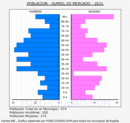 Gumiel de Mercado - Pirámide de población grupos quinquenales - Censo 2021