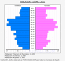 Lerma - Pirámide de población grupos quinquenales - Censo 2021